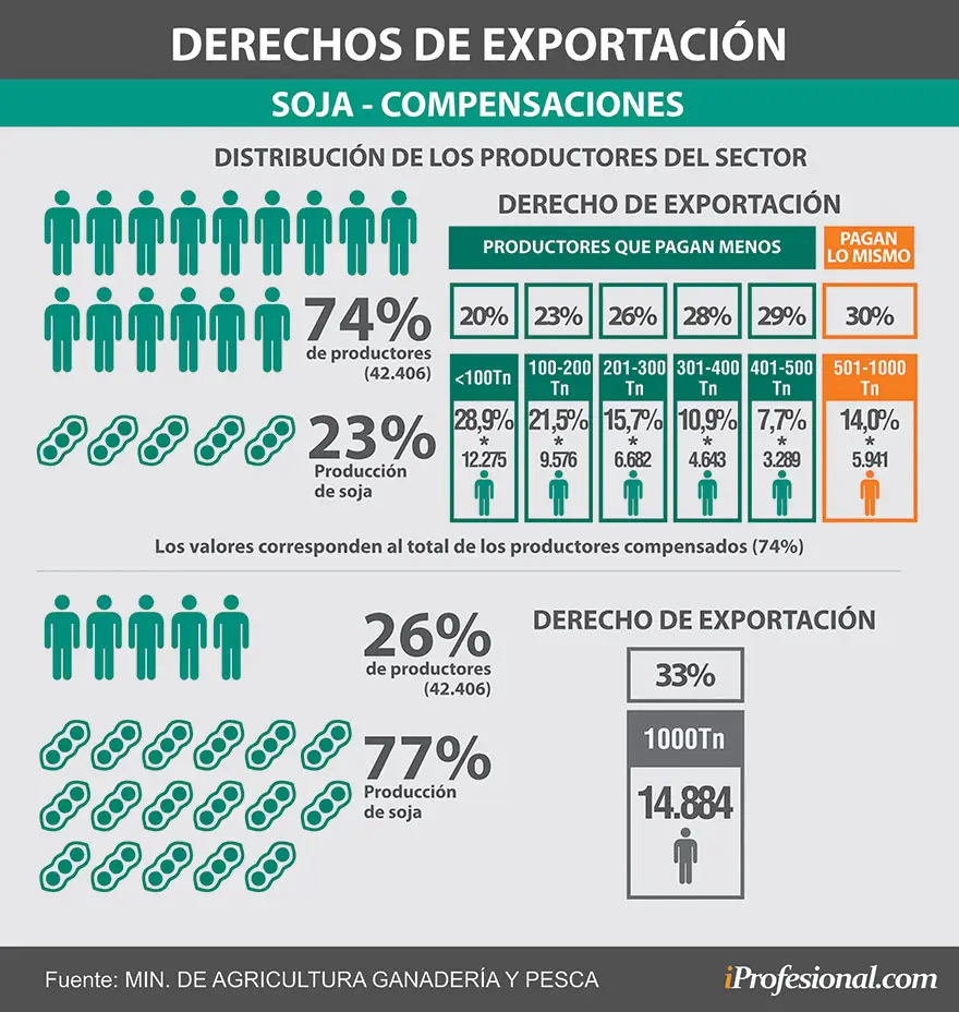 Cómo impactan en los precios las retenciones al campo