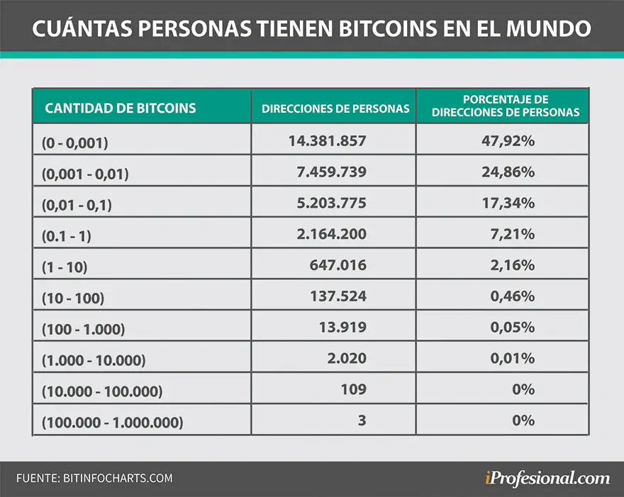 Muy pocas personas del total tienen más de un Bitcoin
