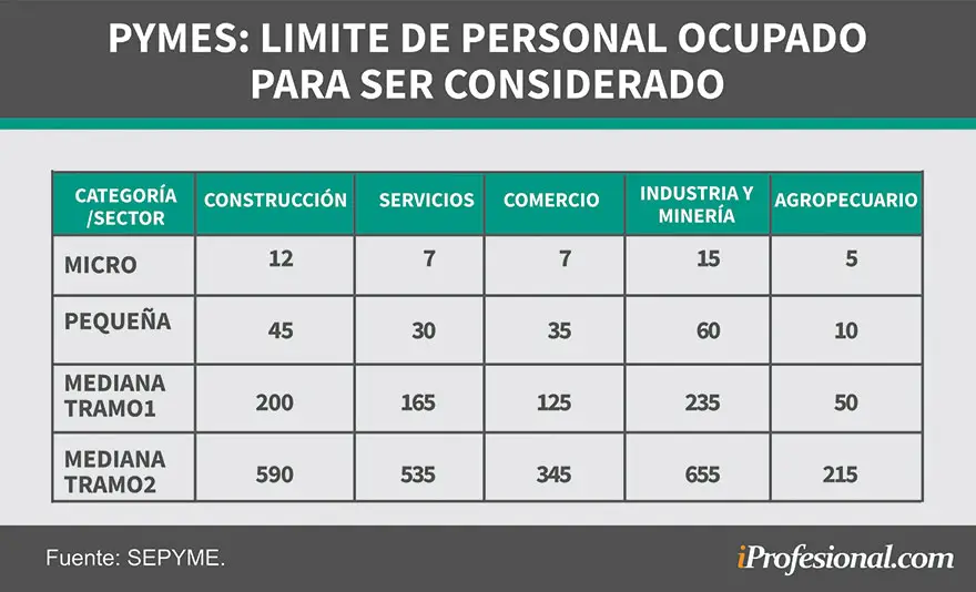El personal ocupado también determina si una empresa es micro, pequeña o mediana