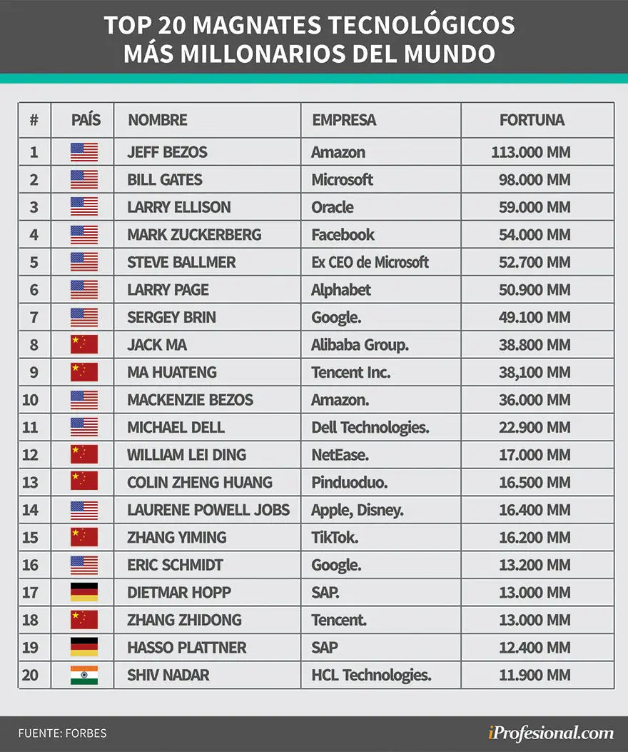 Los 20 magnates tecnológicos más millonarios del mundo