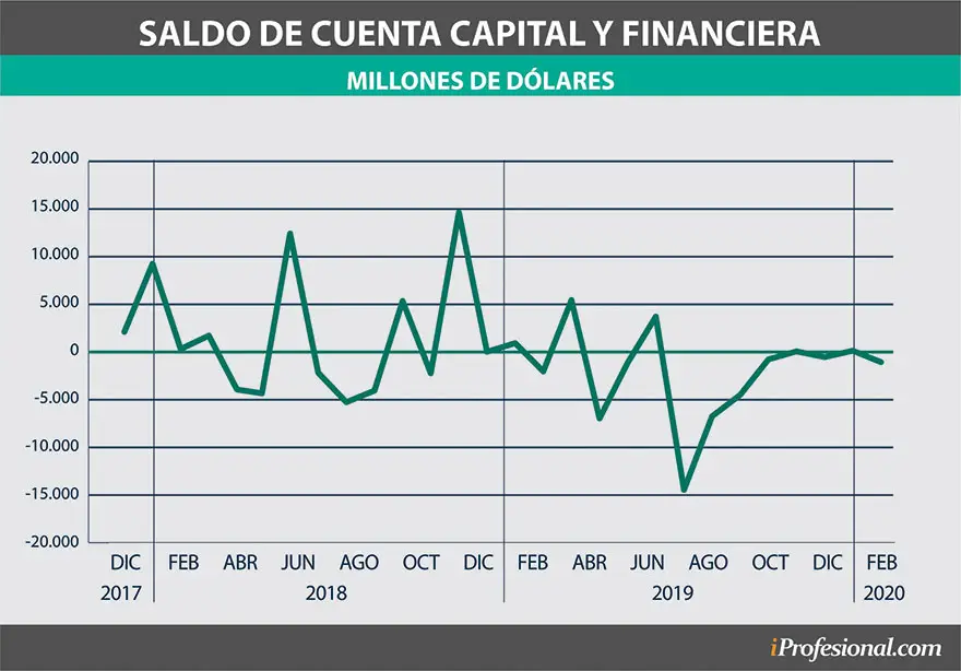 El saldo de la cuenta capital y financiera es otro aspecto clave para determinar el precio del dólar