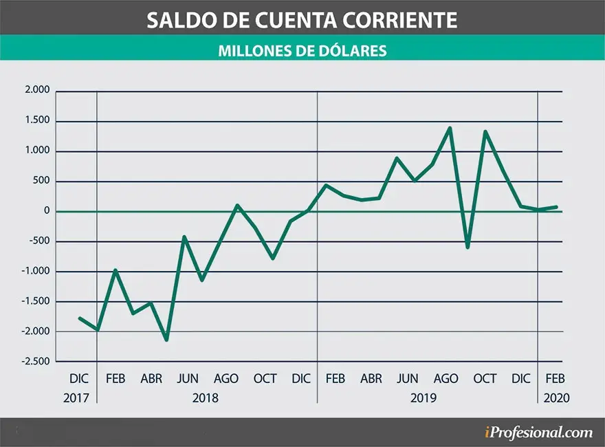 El saldo de la cuenta corriente es fundamental para analizar el precio del dólar