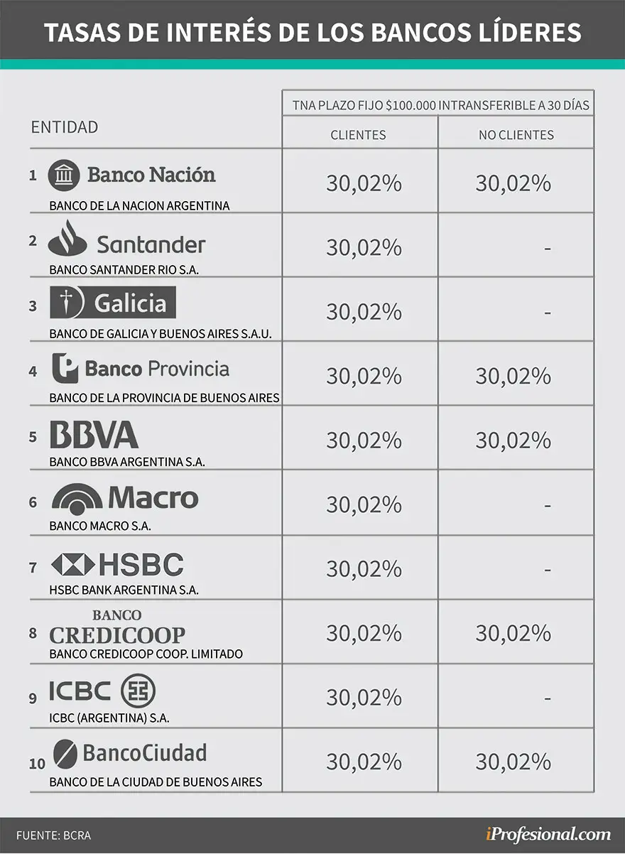 Los bancos líderes no se sacan ventaja en la tasa de interés ofrecida por los plazos fijos