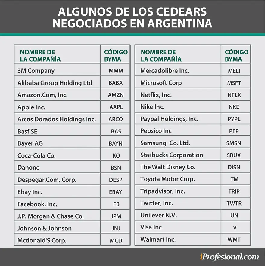 Estos son algunos de los Cedears más destacados que se pueden comprar en Argentina