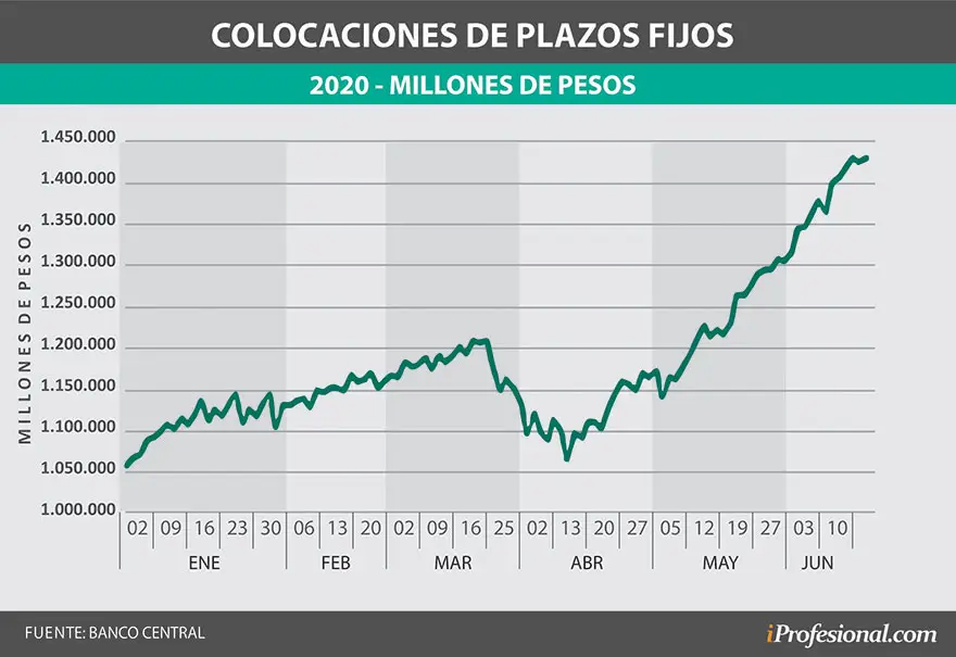 Los montos colocados en plazos fijos bajaron apenas comenzó la cuarentena pero luego subieron con fuerza