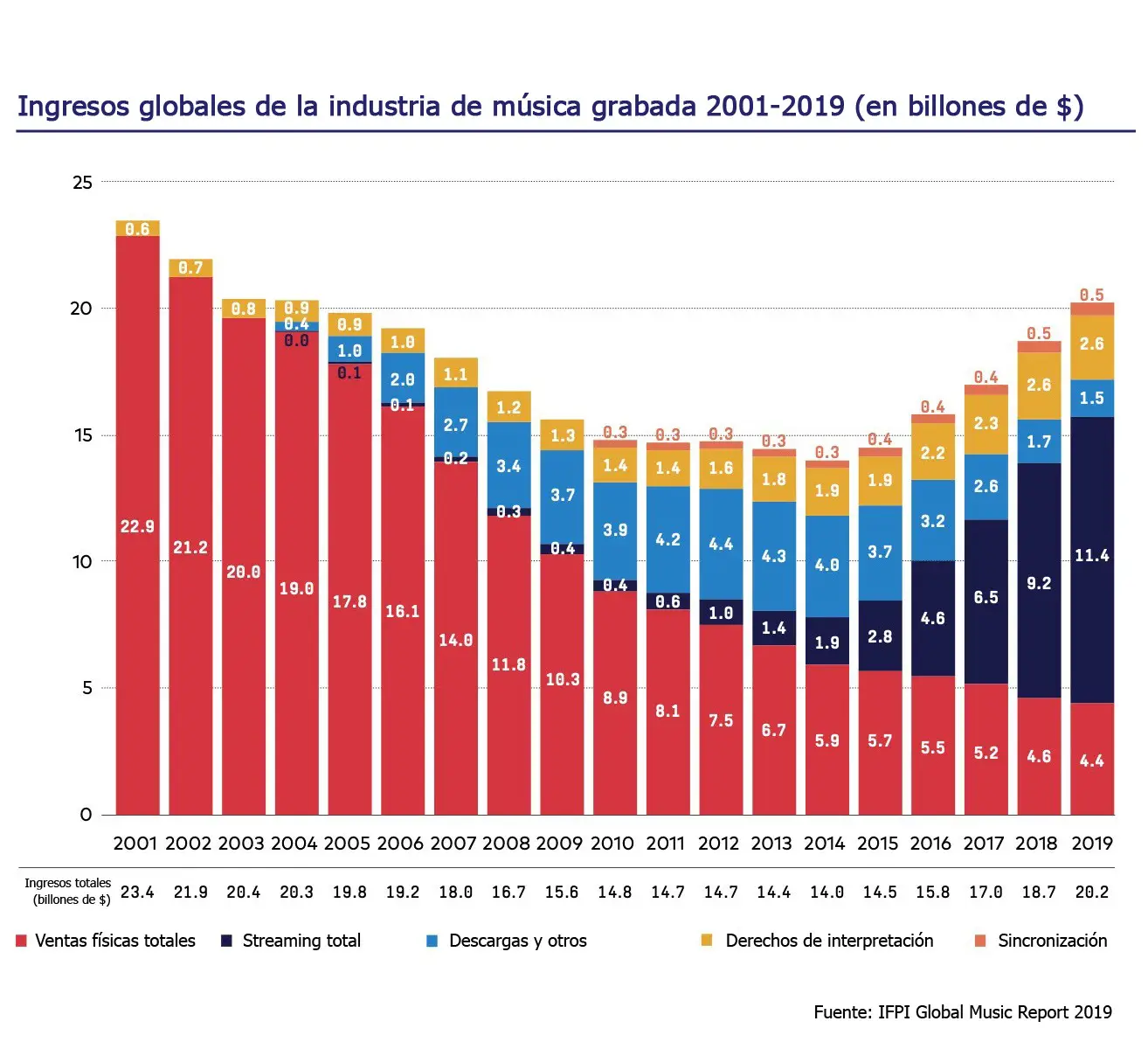 Ingresos totales de la industria de la música 2019 según IFPI