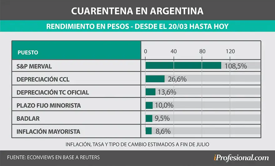 El rendimiento de los plazos fijos durante la cuarentena estuvo por encima de la inflación
