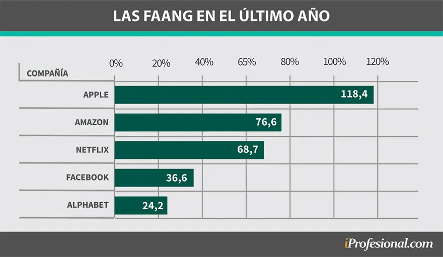 Crecimiento de las FAANG en 2020