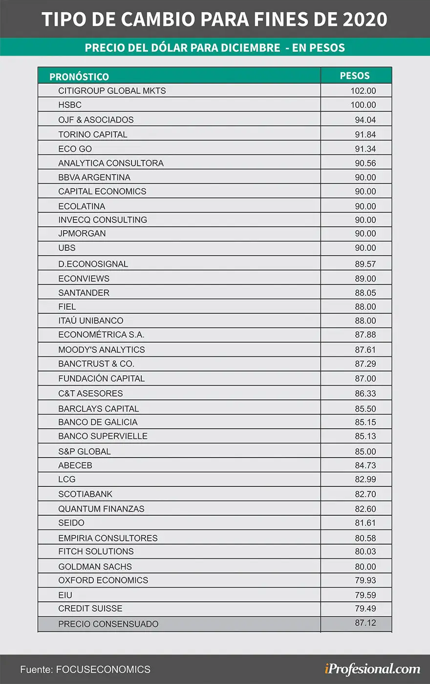 Nuevos pronósticos de economistas locales e internacionales para el precio del dólar para fin de año