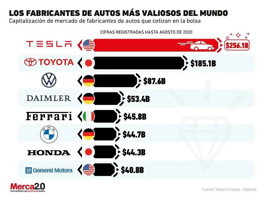 Las marcas más valiosas del mundo.