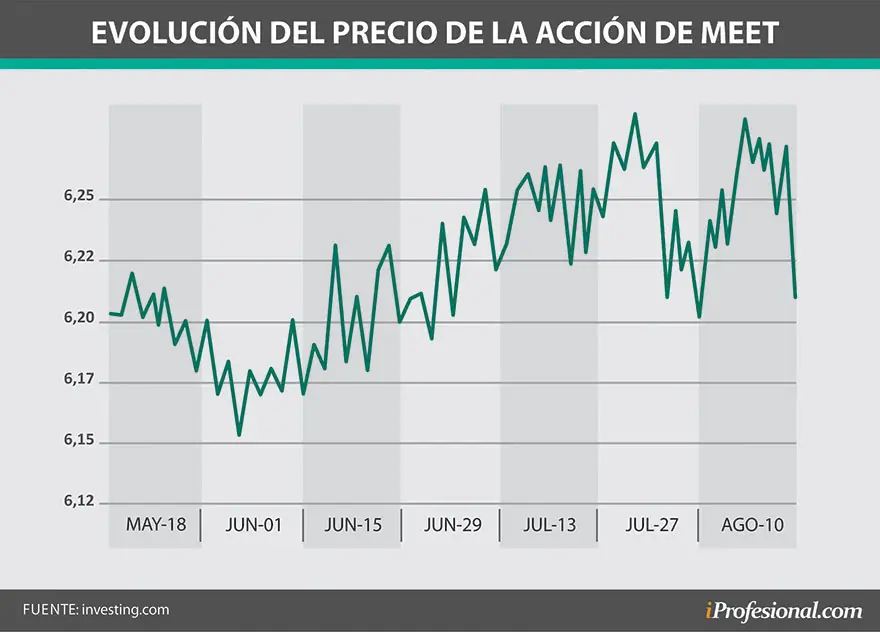 Evolución del precio de la acción de Meet