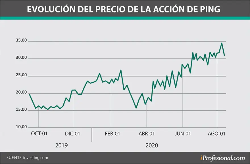 Evolución del precio de la acción de Ping