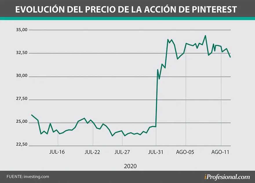 Evolución del precio de la acción de Pinterest