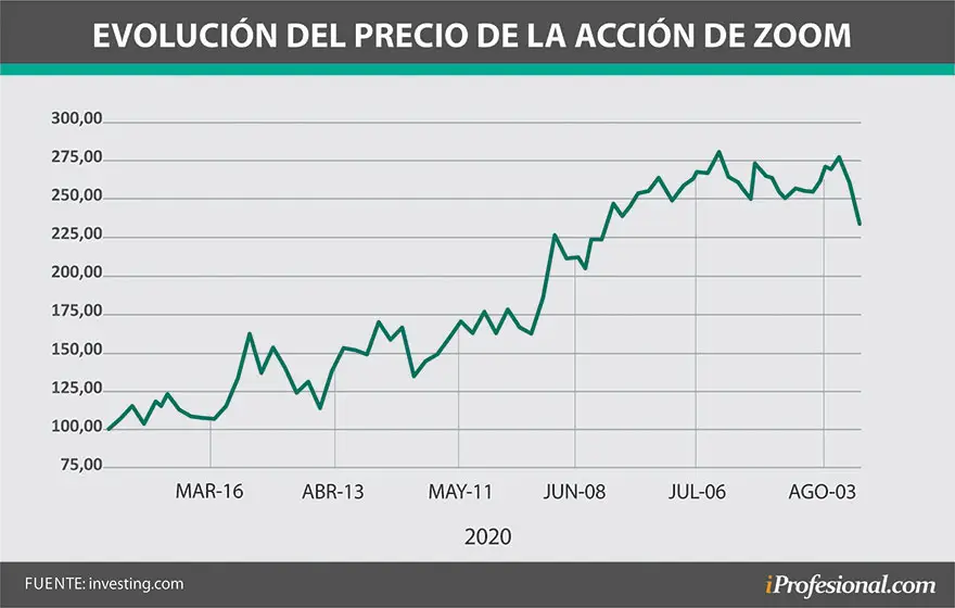Evolución del precio de la acción de Zooom
