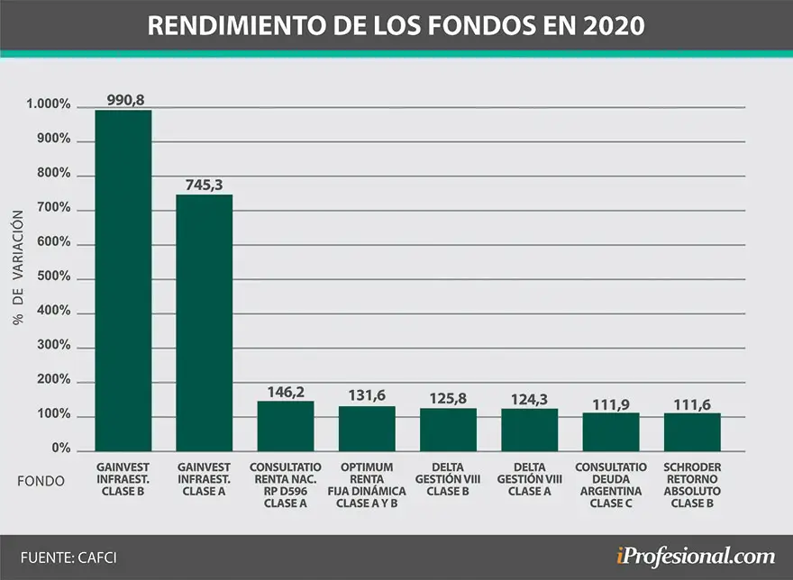 Rendimientos de fondos comunes de inversión en 2020
