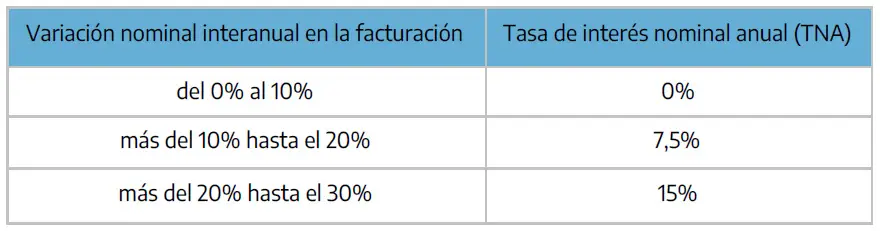 Créditos baratos: la tasa dependerá del desempeño de la empresa.