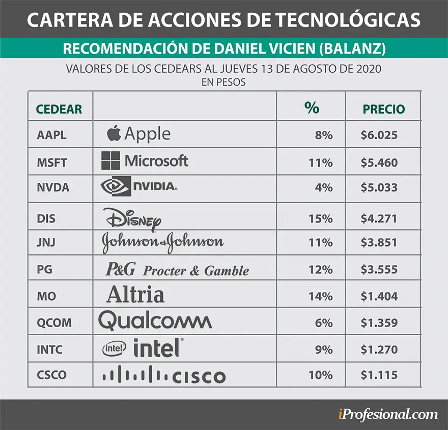 Cartera de acciones de tecnológicas recomendada por Daniel Vicien de Balanz