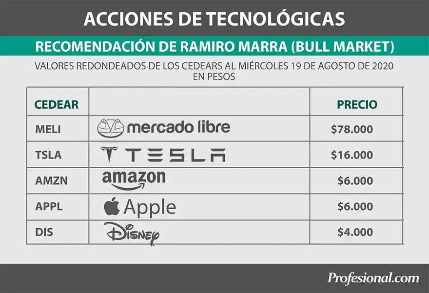 Acciones tecnológicas recomendadas por Ramiro Marra de Bull Market