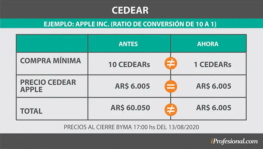 Por $6.000 ya se puede invertir en Apple