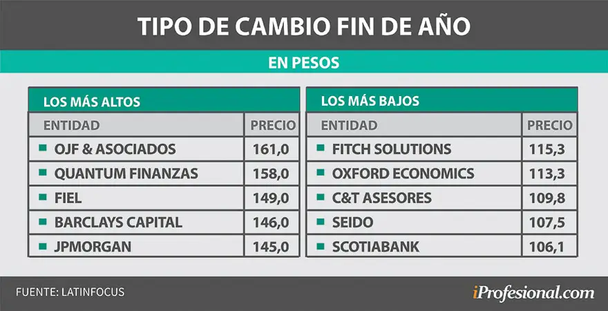 Valor del dólar proyectado para fines de 2021