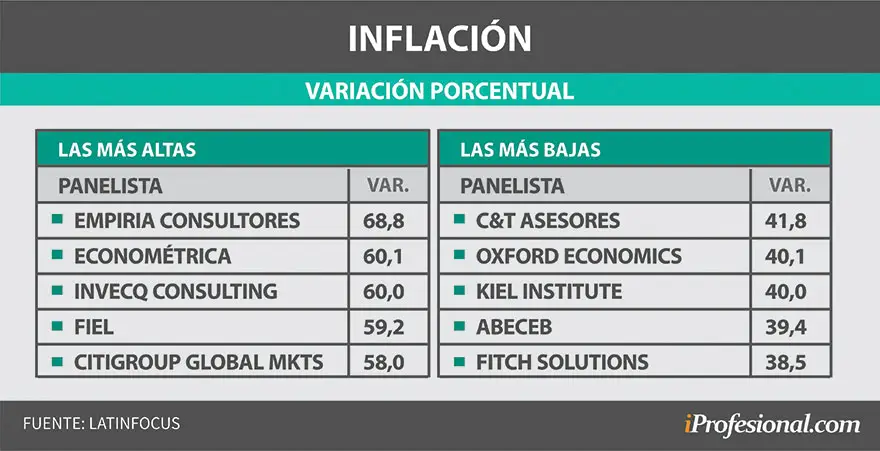 Inflación proyectada para 2021