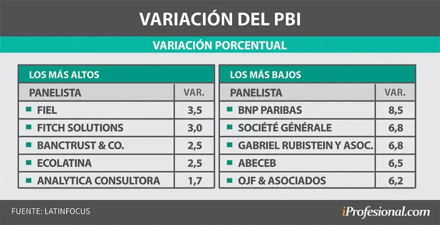 Crecimiento del PBI proyectado para 2021