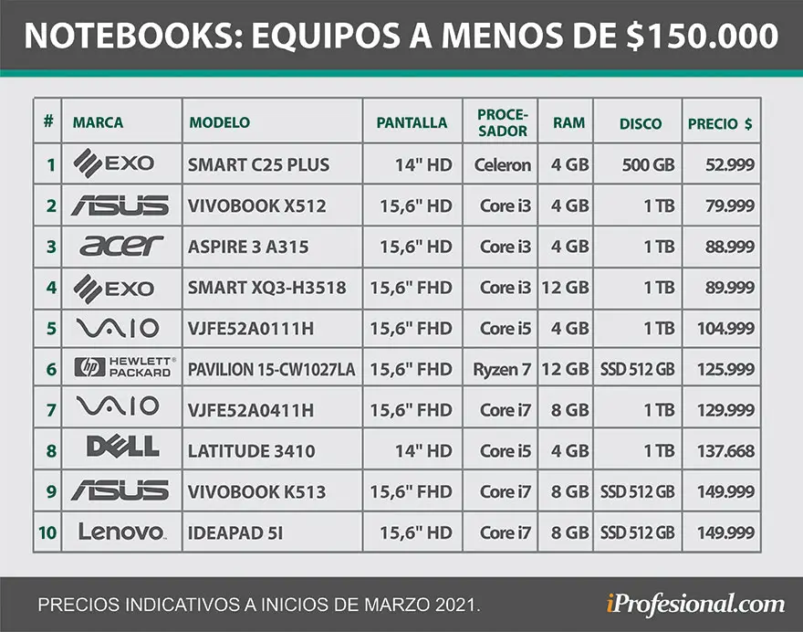 Los 10 equipos hasta $150.000. Más abajo, detalles adicionales sobre cada uno de ellos.