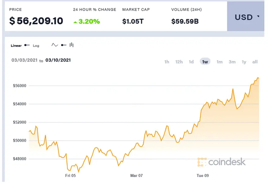 Evolución de la cotización del Bitcoin esta semana. Fuente: Coindesk.