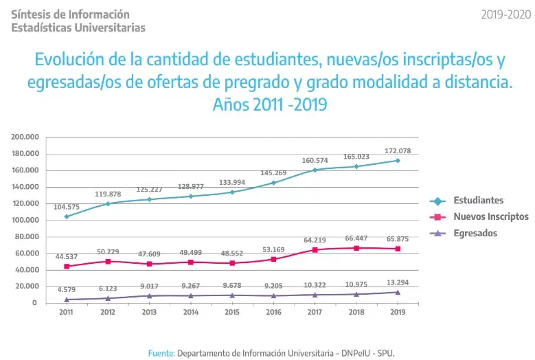 Evolución alumnado de carreras a distancia