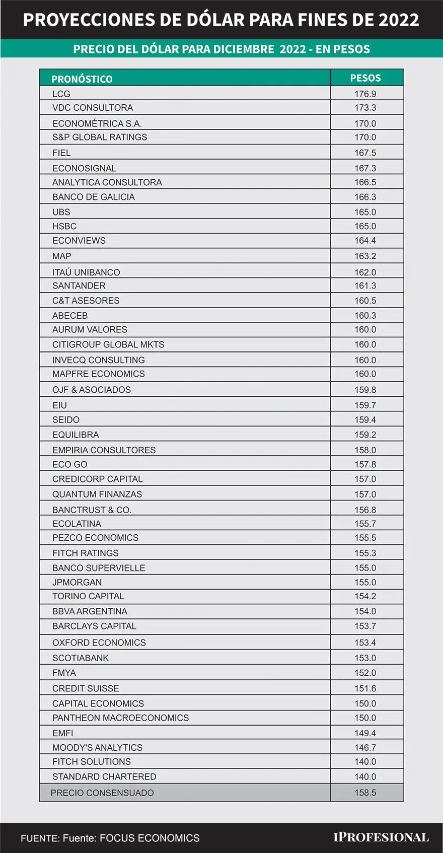 Los más de 40 economistas relevados por FocusEconomics estiman un consenso de precio de $158,5 para el dólar oficial mayorista.