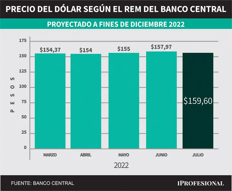 Evolución de pronósticos del REM. Precio del dólar mayorista proyectado para fin de diciembre 2022.