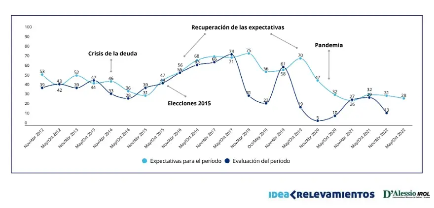 Percepción situación económica del país con respecto al último/próximo semestre