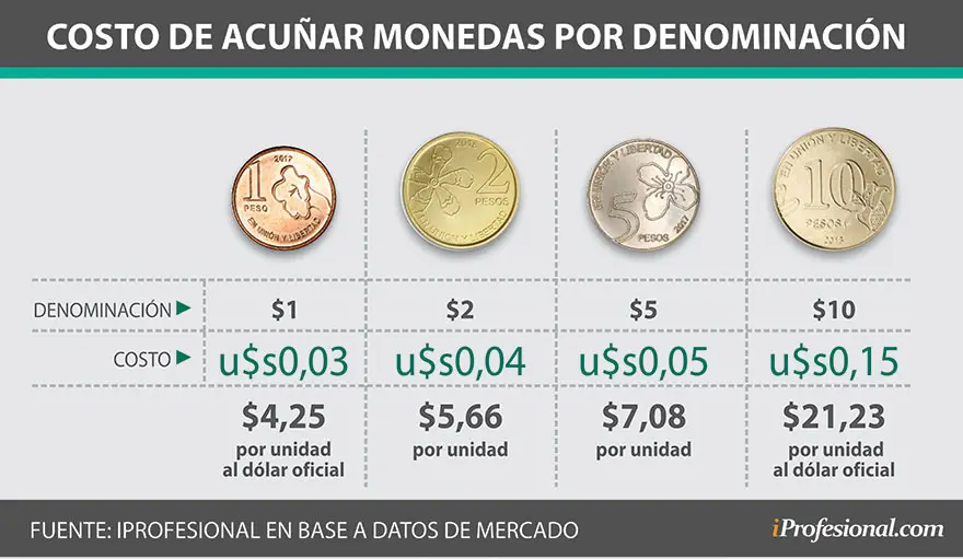 El costo de acuñar monedas supera con creces el valor nominal que tiene