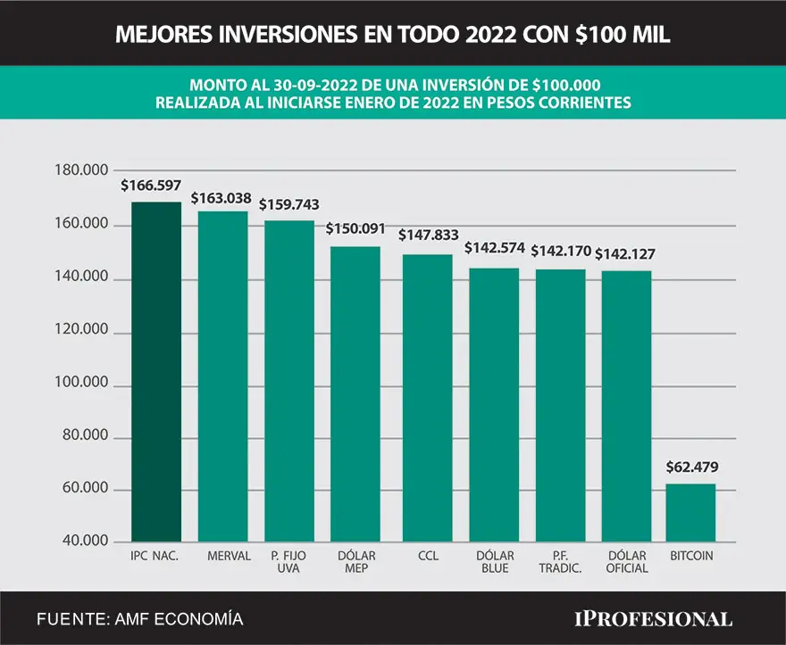 La inflación le está ganando a las inversiones en todo 2022. La mejor opción es el Merval