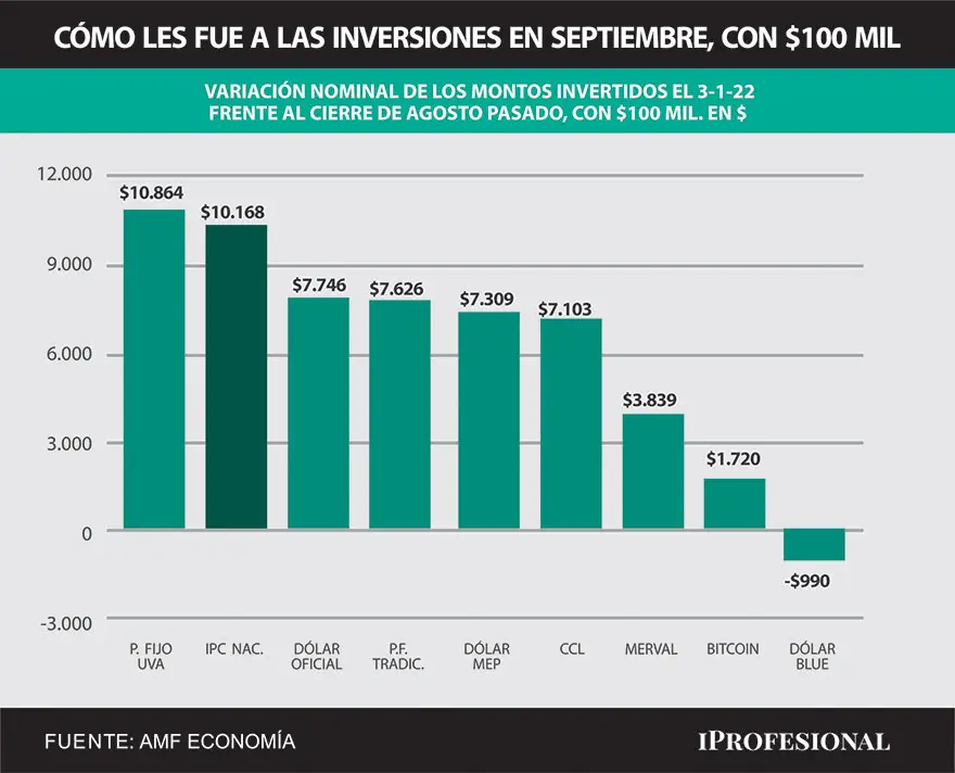 En septiembre, el plazo fino UVA resultó la opción más ganadora.
