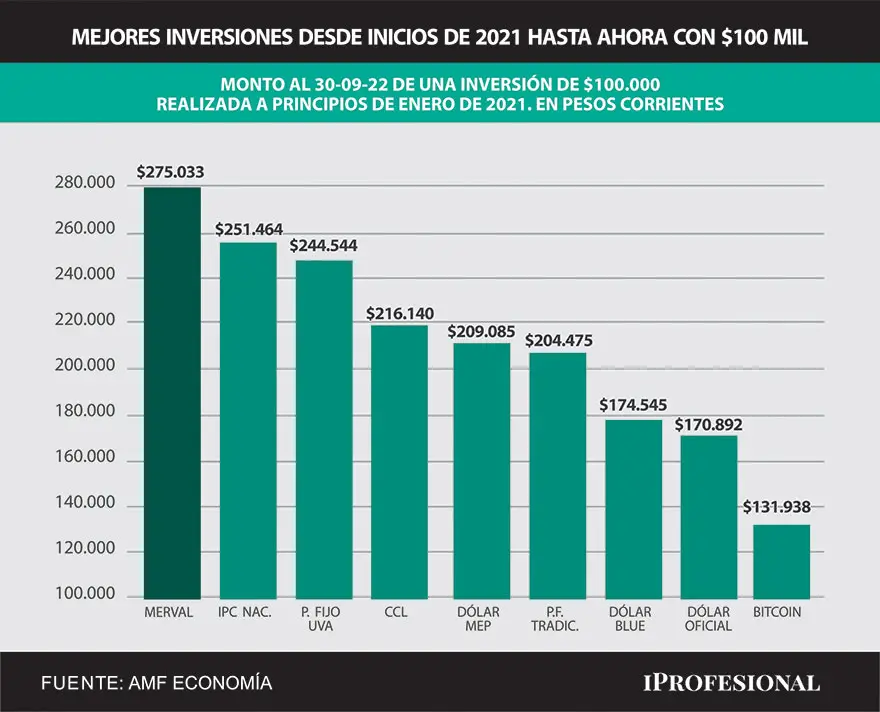 Desde inicios de 2021 hasta el presente, la mejor inversión fue el índice de acciones líderes del Merval de Buenos Aires.