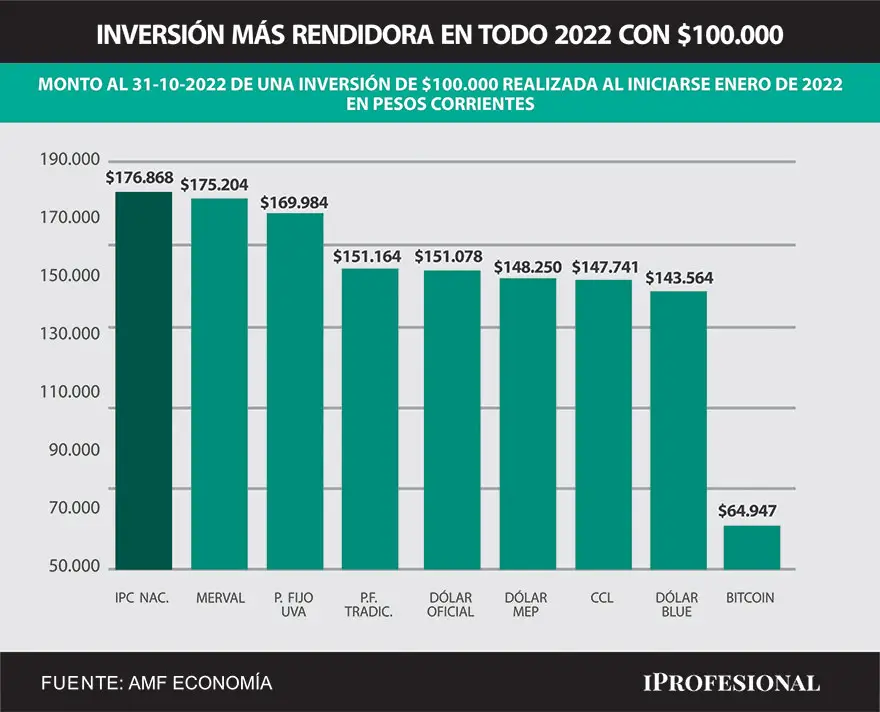 El Merval es la inversión que más ganancia brinda en todo el año. El que puso $100.000 en enero hoy tiene $175.000