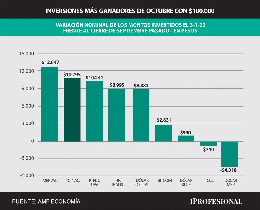 En octubre la inversión más rentable fueron las acciones líderes que, incluso, superaron a la inflación del mismo período.