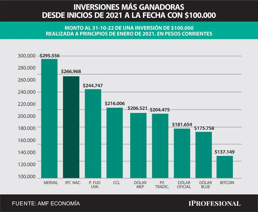 Desde inicios de 2021 hasta la fecha, en estos 22 meses la inversión más ganadora son las acciones líderes argentinas, que superan en todo este tiempo a la inflación.