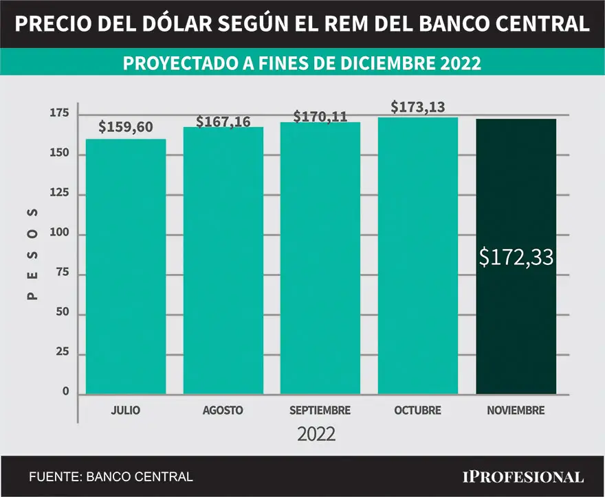Evolución de pronósticos del REM. Precio del dólar mayorista proyectado para fin de diciembre 2022.