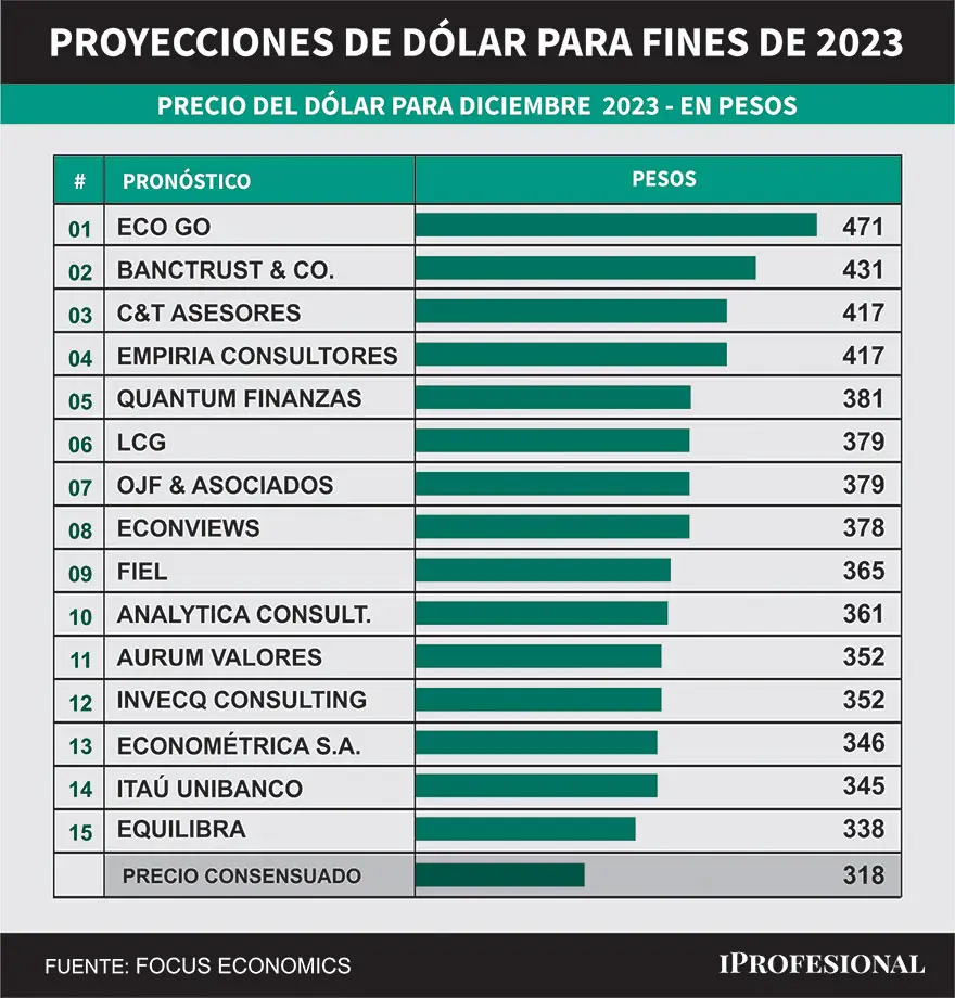 Los pronósticos más alarmistas para el precio del dólar oficial mayoristas para fines de diciembre de 2023, marcan que puede llegar a $471.