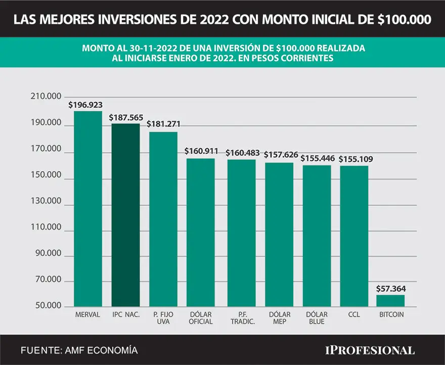 Las acciones líderes que conforman el Merval fueron las que más subieron en todo el 2022 y las únicas en ganarles a la inflación