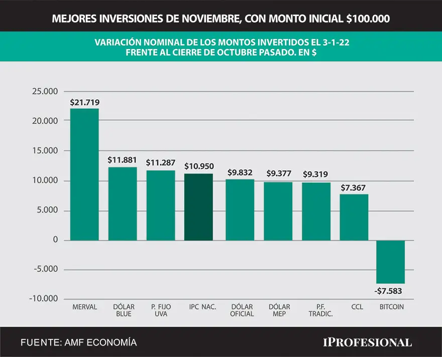 En noviembre, las acciones líderes fueron la mejor inversión del mes y doblegaron a la inflación mensual.