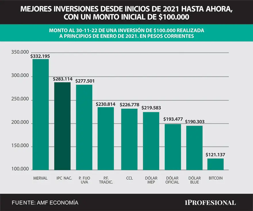 Desde inicios de 2021 a la fecha, por lejos, las acciones de empresas líderes se transformaron en la mejor inversión.