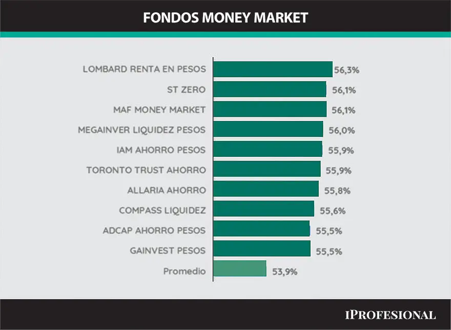 Fondos Money Market.