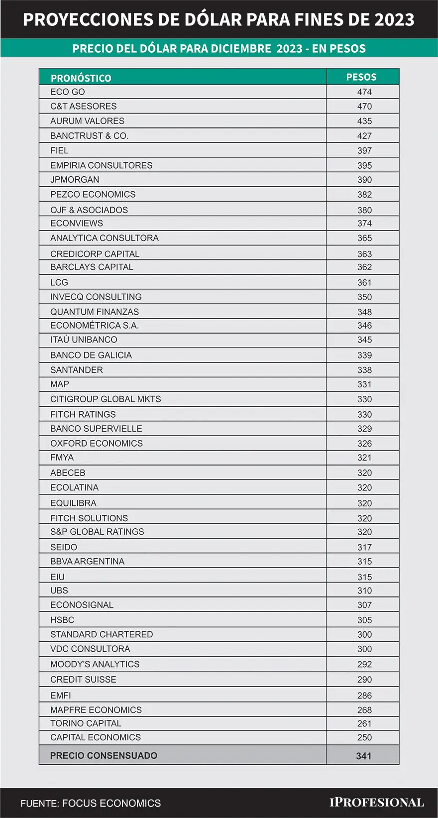 El consenso para el precio del dólar mayorista para fin de año es de $341, una tendencia en alza respectos a los informes previos.