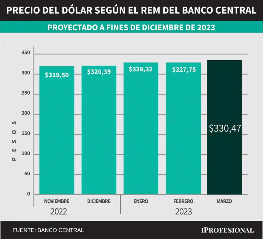 Evolución de pronósticos del REM. Precio del dólar mayorista proyectado para fin de diciembre 2023.