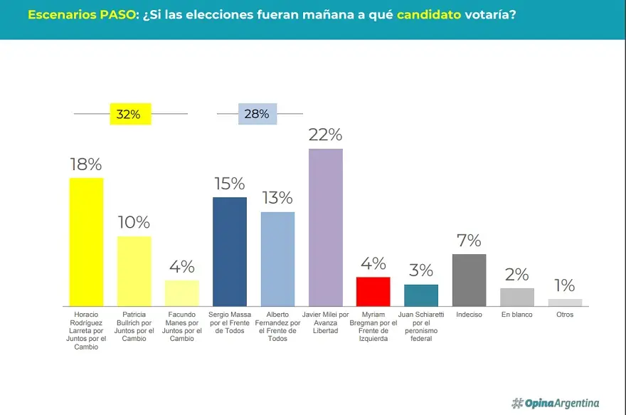 Larreta se lleva la mitad de los votos dentro de la principal coalición opositora.