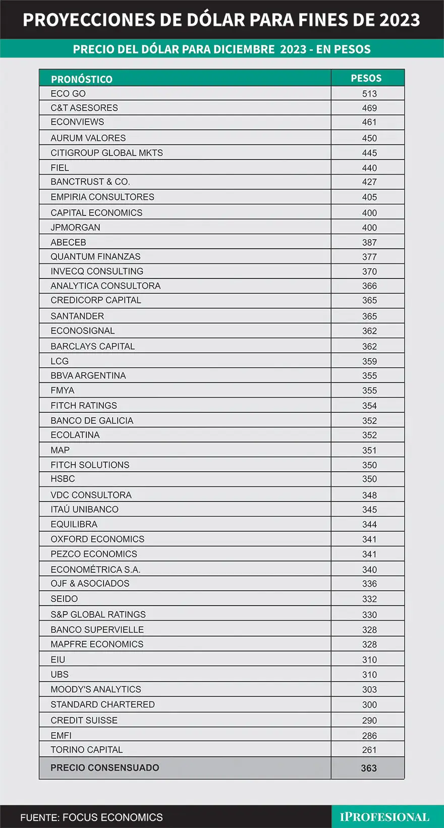 El precio consensuado por los economistas nacionales y extranjeros para el dólar mayorista para diciembre es de $363.