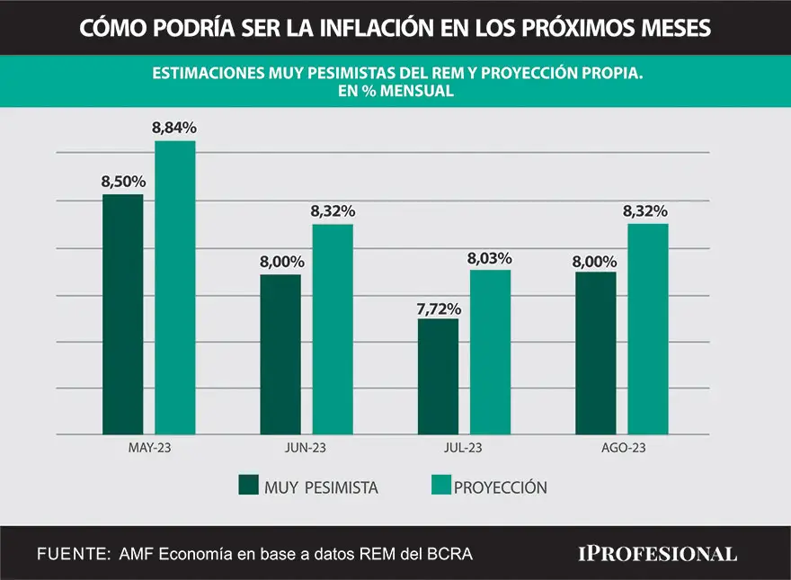 Las estimaciones del REM más pesimistas quedan por debajo de las proyecciones en base a la inercia inflacionaria, donde se espera hasta 8,8% para mayo.